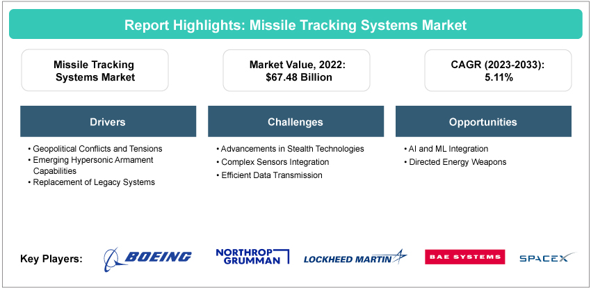Missile Tracking Systems Market